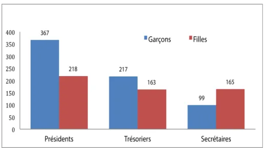 Graphique 7. Répartition des présidents, trésoriers et secrétaires des juniors associations selon le sexe 