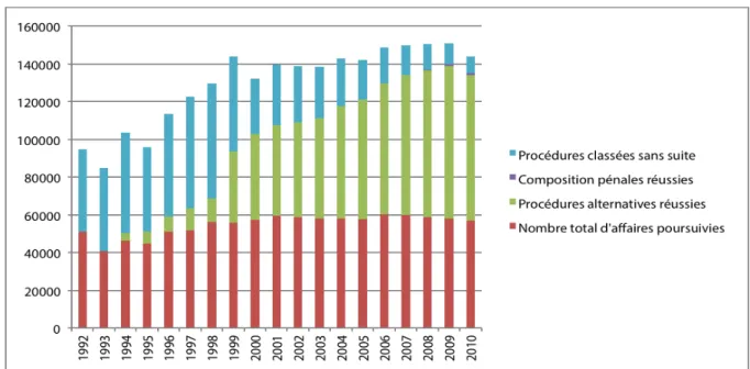Graphique 4. Suites données par le parquet aux affaires poursuivables entre 1992 et 2011 