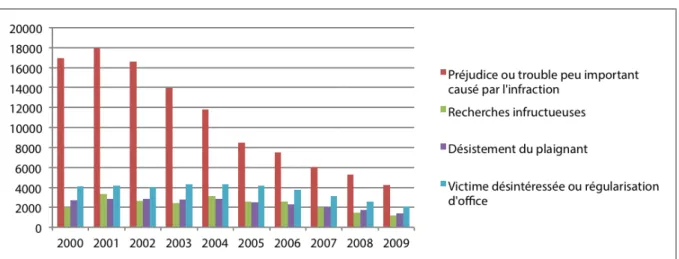 Graphique 6. Procédures alternatives aux poursuites entre 2000 et 2009 
