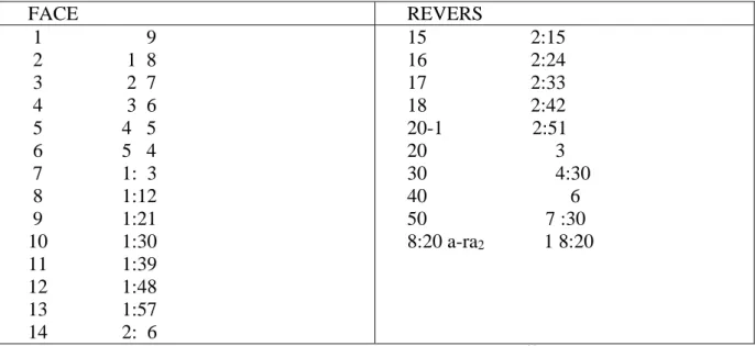 Tableau 2-2 :  translittération de la tablette 25