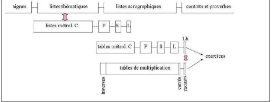 Tableau 2-3 : reconstitution du cursus (Proust, 2013, p.28) 