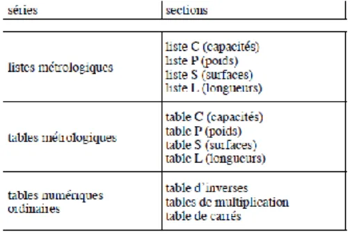 Tableau 2-4 : listes et tables apprises par les scribes  (Proust, 2007, p.92) 