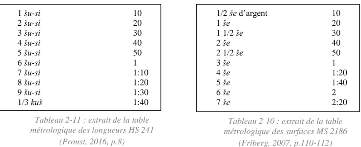 Tableau 2-10 : extrait de la table  métrologique des surfaces MS 2186 
