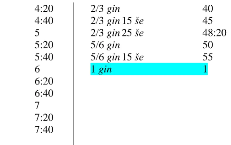 Tableau 2-18 : extrait de la table métrologique des poids utilisée pour les surfaces   MS 2186 (Friberg, 2007, p.110-112) 