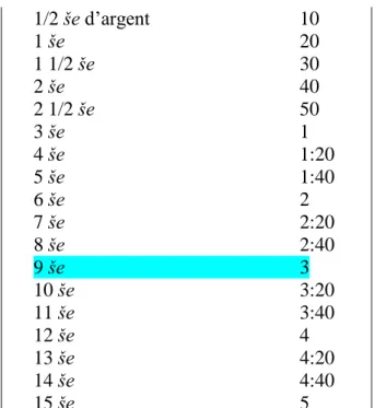 Tableau 2-19 : extrait de la table métrologique des surfaces   MS 2186 (Friberg, 2007, p.110-112) 
