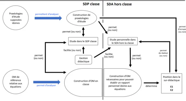 Figure 5.1 – Schéma du modèle théorique de l’étude personnelle hors la classe