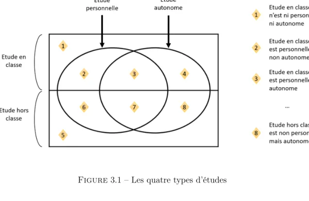 Figure 3.1 – Les quatre types d’études