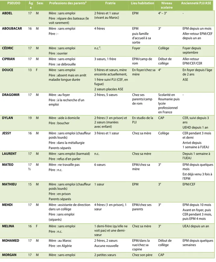Tableau 2. Présentation du panel de jeunes interviewés 7