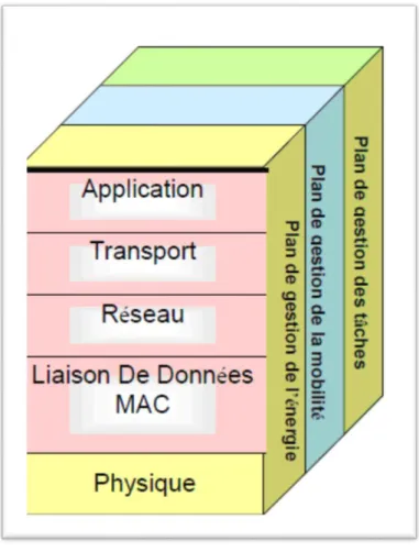 Figure 1.11 :  La pile protocolaire des RCSFs [1] 