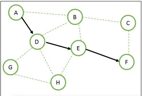 Figure 3.2 : Routage plat 3.3.1.2.  Les protocoles hiérarchiques  