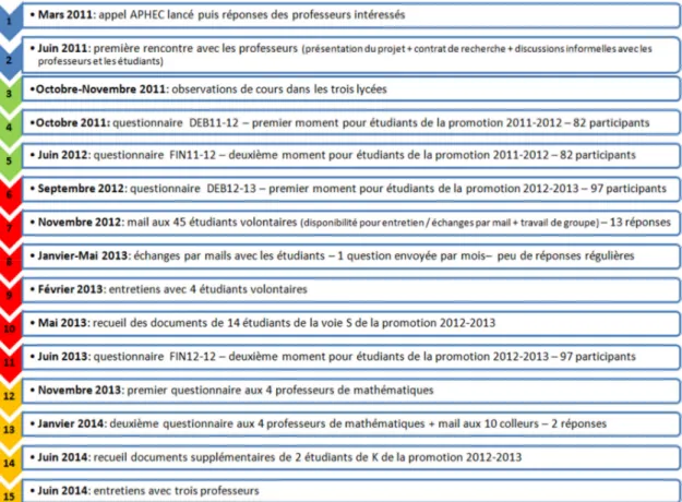 Figure 5 : Schéma récapitulatif  - les étapes chronologiques de collecte de données 