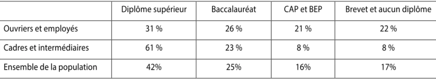 Tableau 1. Diplôme des jeunes sortants en fonction du milieu social en 2007-2009  