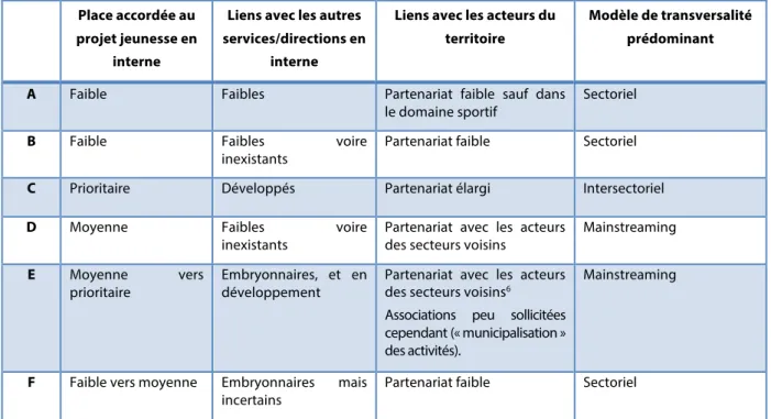 Tableau de correspondance des trois modèles de transversalité  Place accordée au 