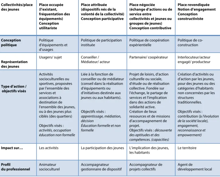 Tableau de correspondance des places occupées ou attribuées aux jeunes dans les politiques locales  Collectivités/place   des jeunes  Place occupée  (l’existant,  fréquentation des  équipements)  Conception  utilitariste  Place attribuée  (dispositifs nés de la  volonté de la collectivité) Conception participative  Place négociée  (échange d’actions ou de service entre collectivités et jeunes ou groupes de jeunes)  Conception contributive  Place revendiquée  Notion d’engagement Conception constructiviste  Conception  politique  Politique  d’équipements et  d’usages  Politique de participation instituée  Politique de coopération expérientielle  Politique de co-construction  Représentation   des jeunes 