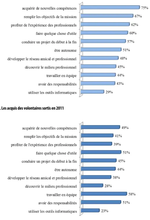 Figure 2. Les acquis des volontaires sortis en 2011 