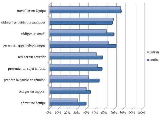 Figure 3. La maîtrise des compétences par les volontaires entrants et sortis en 2011 