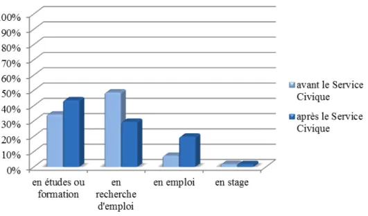 Figure 11. L’évolution de la situation des volontaires sortis en 2011 