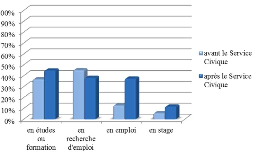 Figure 12. L’évolution de la situation des volontaires sortis en 2012 
