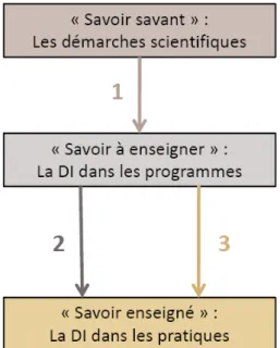 Figure 1 : des démarches en sciences à la démarche d’investigation dans les pratiques 