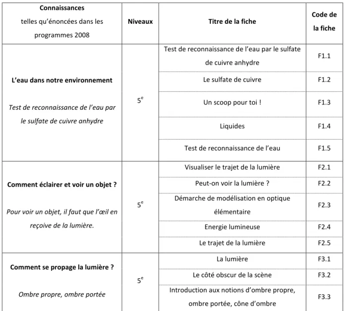 Tableau 1 : Corpus des fiches analysées 