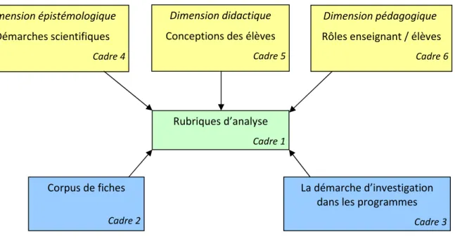 Figure 2. Elaboration d’une grille d’analyse 