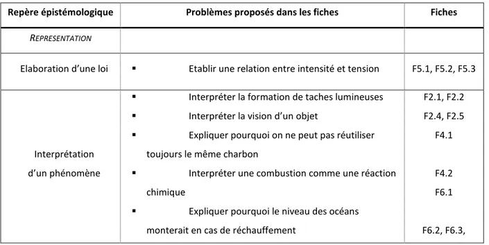 Tableau 3 : Classification des problèmes formulés dans les fiches de préparation 