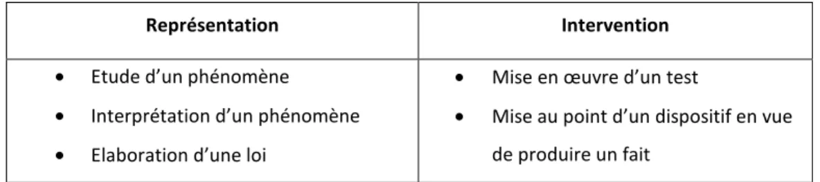 Figure 3 : quelques définitions du problème scientifiques 