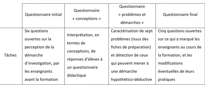 Tableau 6 : les questionnaires 