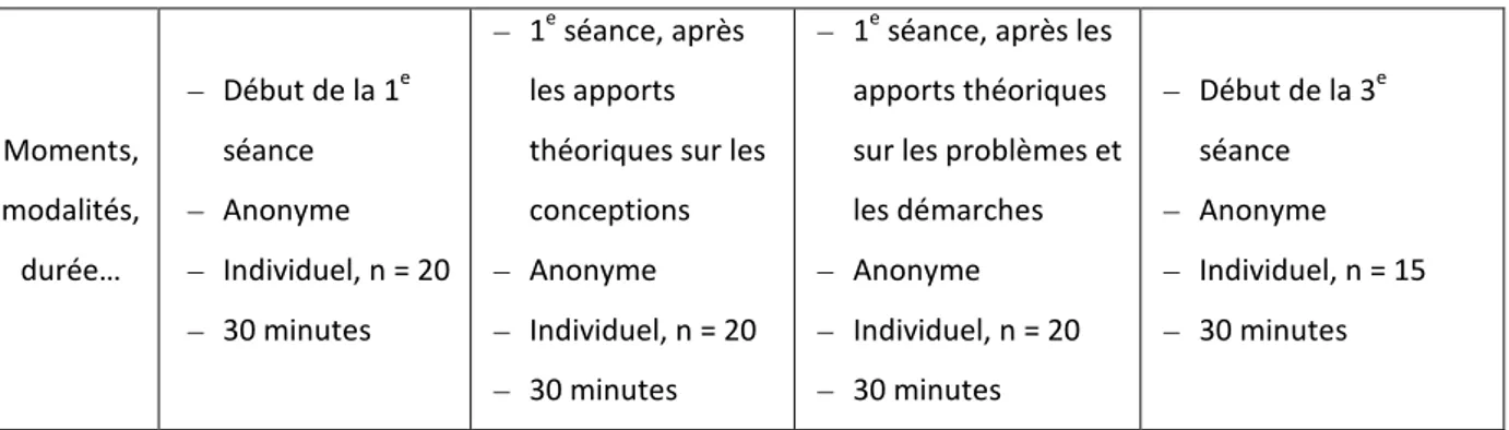 Tableau 7 : les enregistrements audio (4 groupes de 5 enseignants)  Tâche  Elaboration d’un scénario d’enseignement 