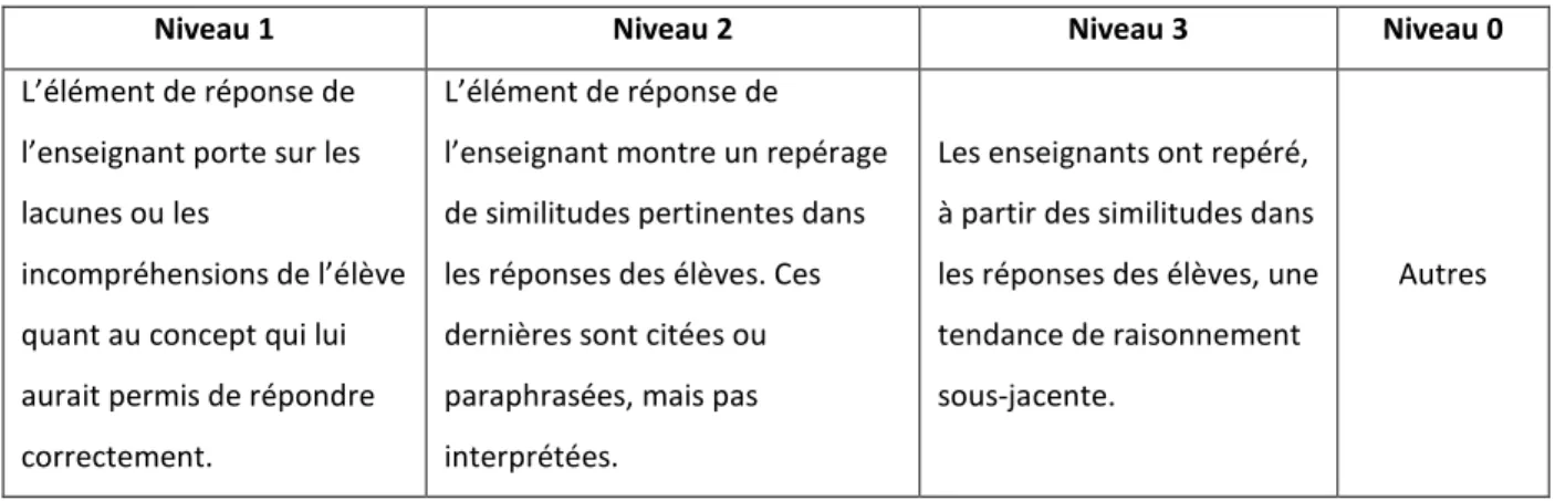 Tableau 8 : niveaux d’interprétation des réponses des élèves 