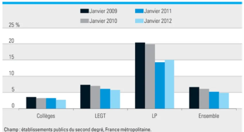 Graphique 2. Comparaison de la proportion d’élèves absentéistes en janvier 2009, 2010, 2011 et 2012,   par type d’établissement (en %) 