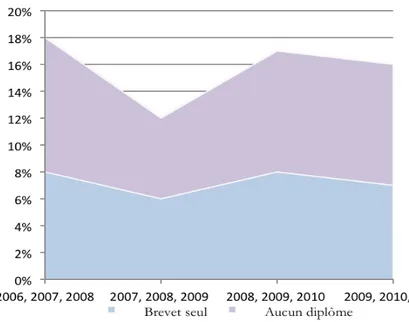 Graphique 3. Proportion de jeunes sortis de l’enseignement secondaire sans diplôme   ou avec, au plus, le brevet des collèges 