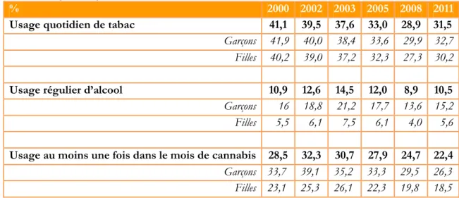 Tableau 5. Proportion de jeunes déclarant avoir consommé du tabac, de l’alcool, du cannabis au cours du mois