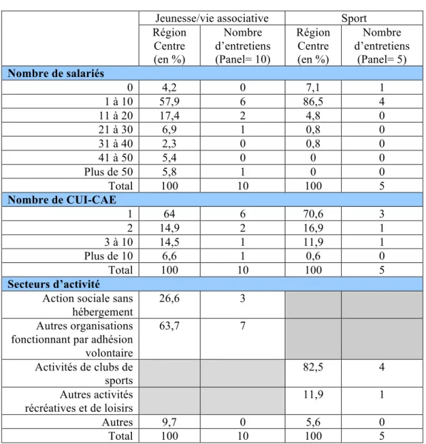 Tableau des critères de sélection pour la constitution du panel 