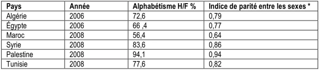 Tableau 4. Progrès de l’alphabétisation  Alphabétisme des adultes de plus de 15 ans