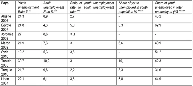Tableau 5. Chômage des jeunes  Pays   Youth  unemployment  Rate % *   Adult  unemployment  Rate % ** 