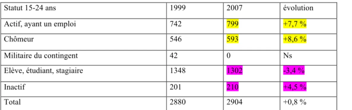 Tableau des 16-25 ans par type d’activité (INSEE recensement de la population de 1999/2007) 