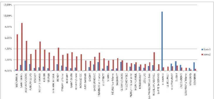 Figure  1  Capacité  d'accueil  des  jeunes  dans  les  villes  de  Seine-Saint-Denis  par  rapport  à  la  capacité d’accueil départementale (déclarations 2010 DDCS)