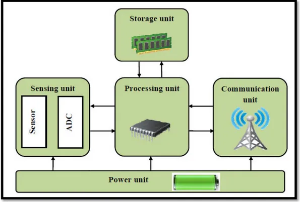 Figure 1.2: Sensor Node Structure [2]   I.1.2.1. Sensing Unit