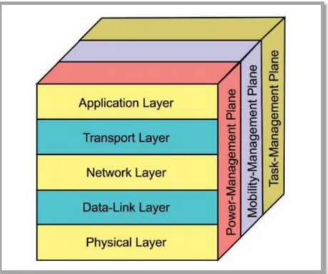 Figure 1.4: Protocol Stack of Wireless Sensor Networks 