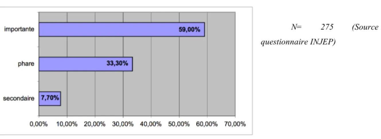 Figure 2. Jobs d’été est une Opération... 