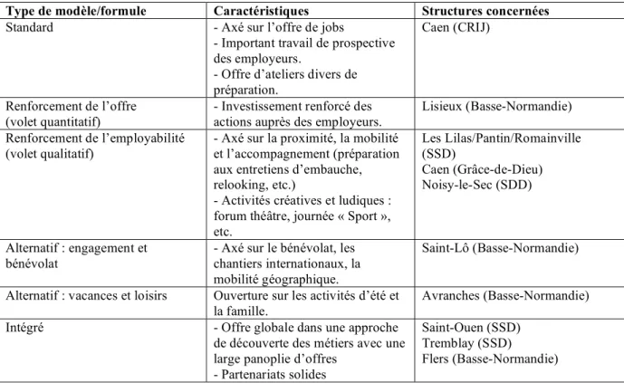 Tableau 5. Jobs d’été : diversité des modèles locaux 