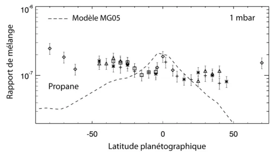Figure V.21 – Variations m´eridiennes du rapport de m´elange du C 3 H 8 `a 1 mbar en fonction de la latitude