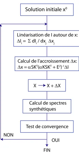 Figure III.5 – Diagramme des principales ´etapes de l’algorithme d’inversion utilis´e, dans le cas de l’inversion d’un param`etre x.