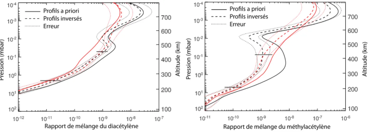 Figure V.12 – Profils verticaux de C 4 H 2 (`a gauche) et de CH 3 C 2 H (`a droite) d´etermin´es par l’inversion simultan´ee des deux mol´ecules, ` a partir de deux profils a priori diff´erents,  correspon-dant aux spectres ` a 35 ➦S montr´es en figure V.1