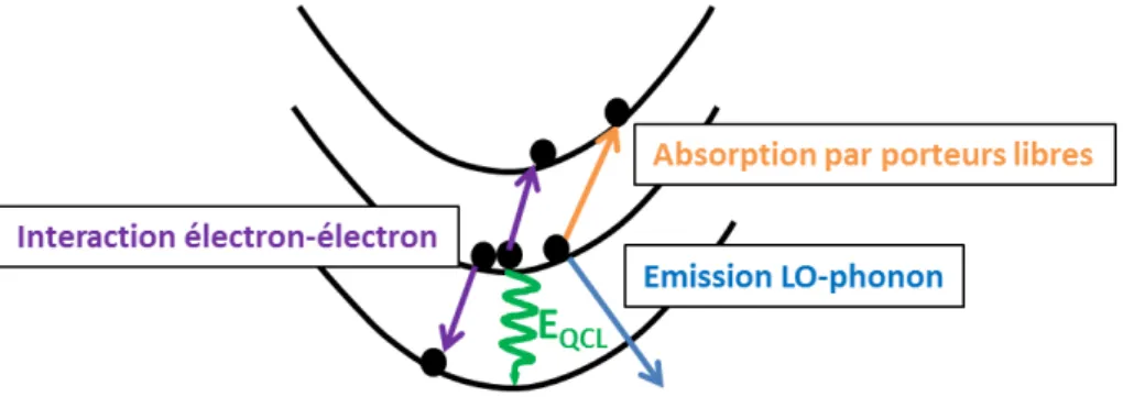 Figure I.6 – Schéma représentant les processus non-radiatifs entrant en compétition avec une transition laser intersousbande.