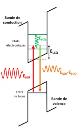 Figure II.1 – Schéma de génération de la différence de fréquences.