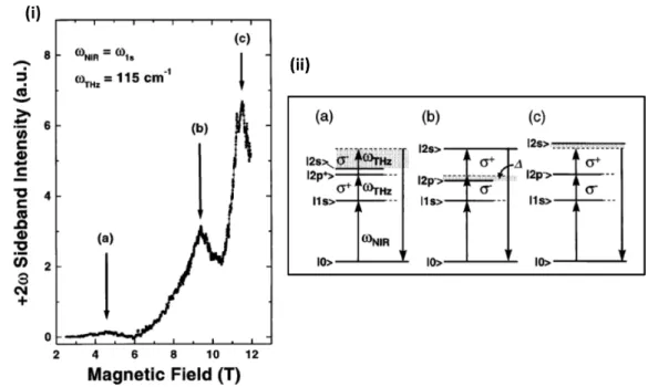 Figure III.2 – (i) Évolution de l’intensité du faisceau généré à E pompe + 2~ω T Hz en fonction
