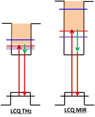 Figure IV.16 – Schéma de l’excitation d’un LCQ THz et d’un LCQ MIR en limite d’absorp- d’absorp-tion.