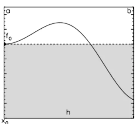 Fig. 1.1 – Formules des rectangles (n=0)
